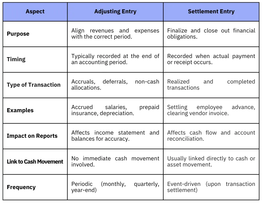 comparison Between Adjusting and Settlement Entries